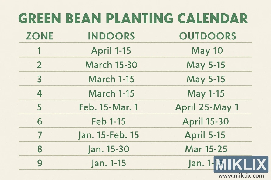 Infographic showing green bean planting dates for U.S. growing zones 1 through 10 Infographic showing green bean planting dates for U.S. growing zones 1 through 10